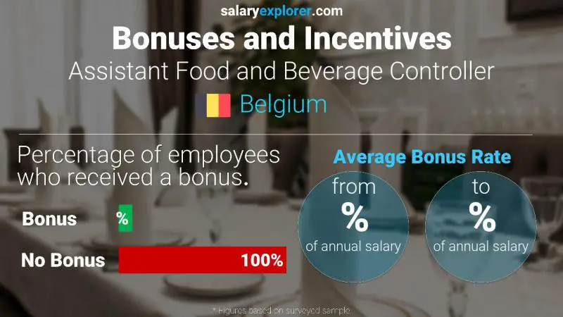 Tasa de Bono Anual de Salario Bélgica Asistente del controlador de alimentos y bebidas
