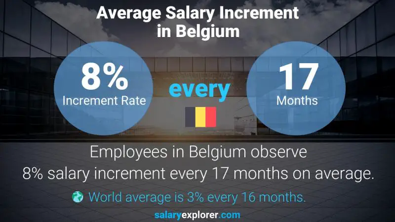 Tasa de incremento salarial anual Bélgica Asistente del controlador de alimentos y bebidas
