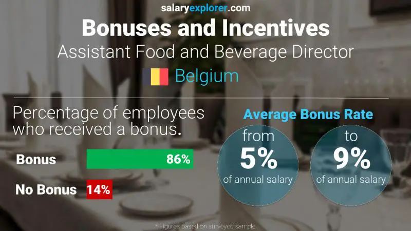 Tasa de Bono Anual de Salario Bélgica Subdirector de Alimentos y Bebidas