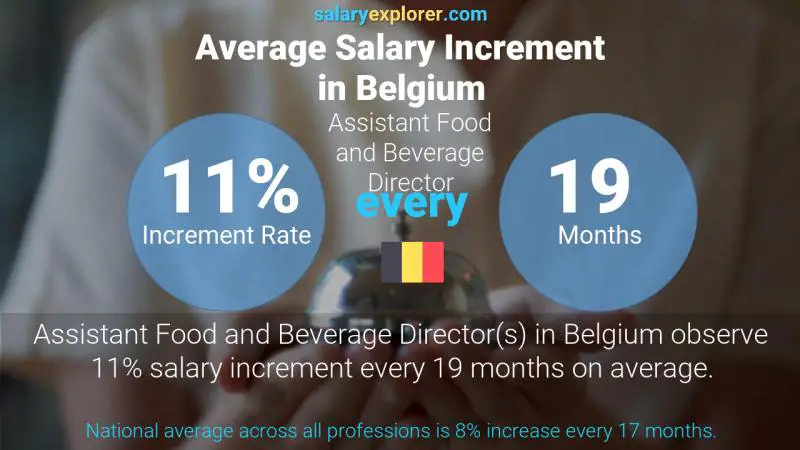 Tasa de incremento salarial anual Bélgica Subdirector de Alimentos y Bebidas