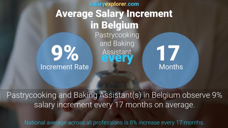 Tasa de incremento salarial anual Bélgica Auxiliar de pasteleria y reposteria