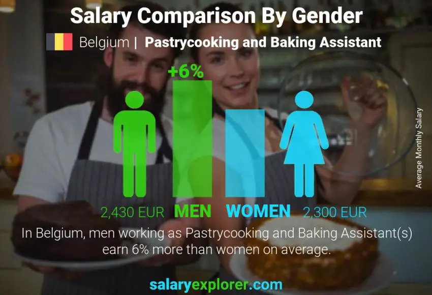 Comparación de salarios por género Bélgica Auxiliar de pasteleria y reposteria mensual