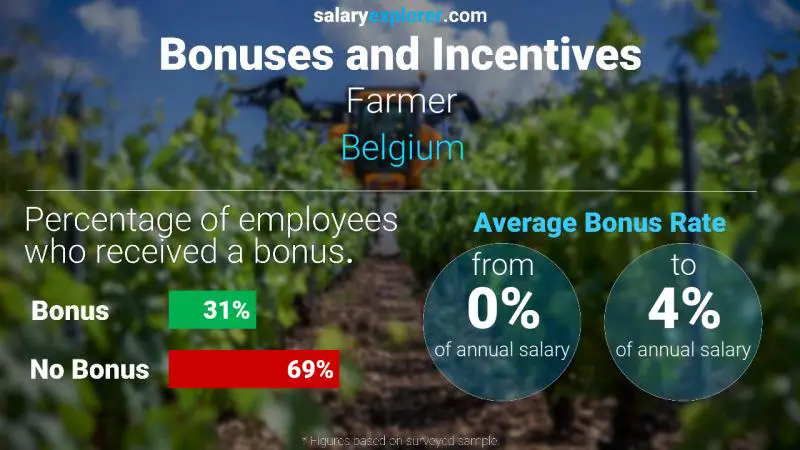 Tasa de Bono Anual de Salario Bélgica Agricultor