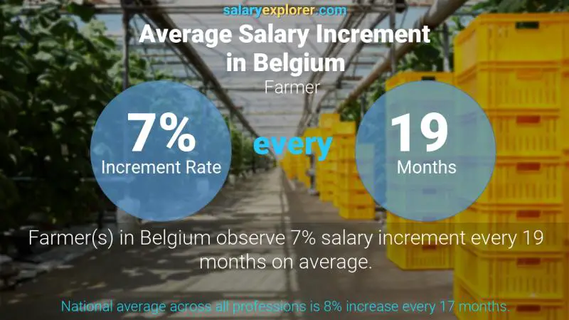 Tasa de incremento salarial anual Bélgica Agricultor