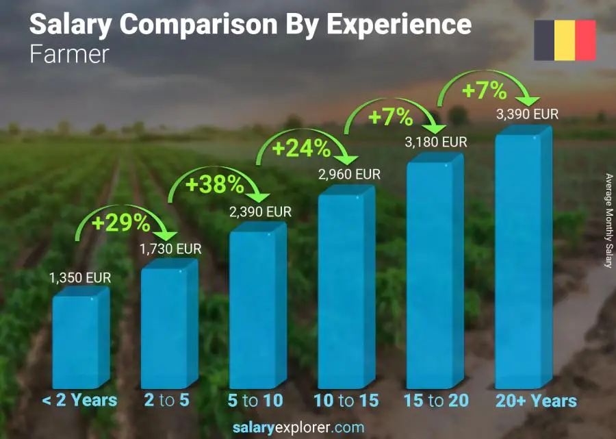 Comparación de salarios por años de experiencia mensual Bélgica Agricultor