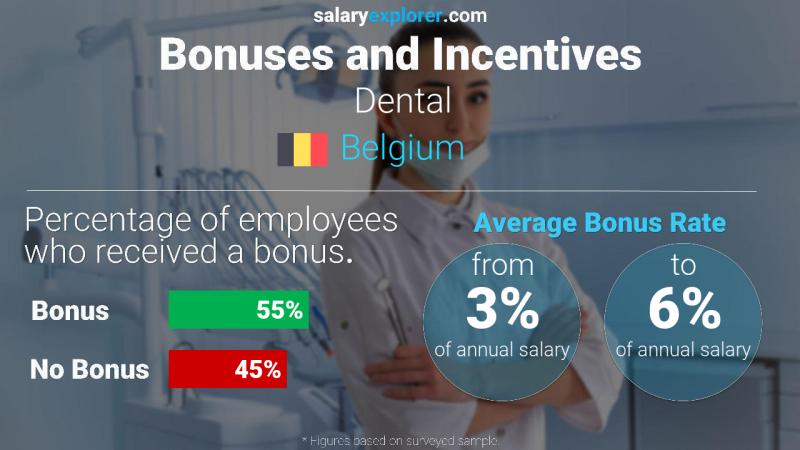Tasa de Bono Anual de Salario Bélgica Dental