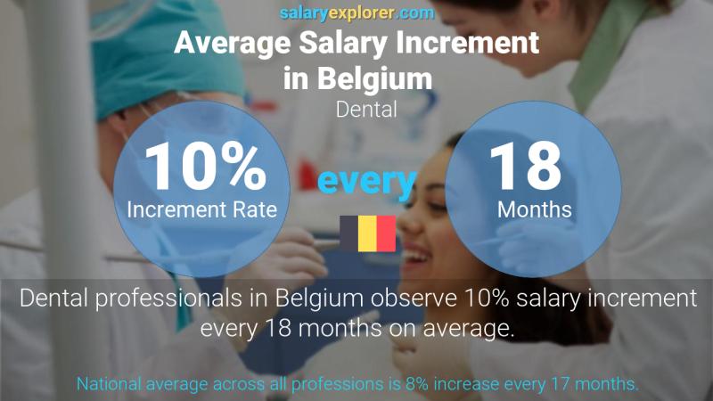 Tasa de incremento salarial anual Bélgica Dental