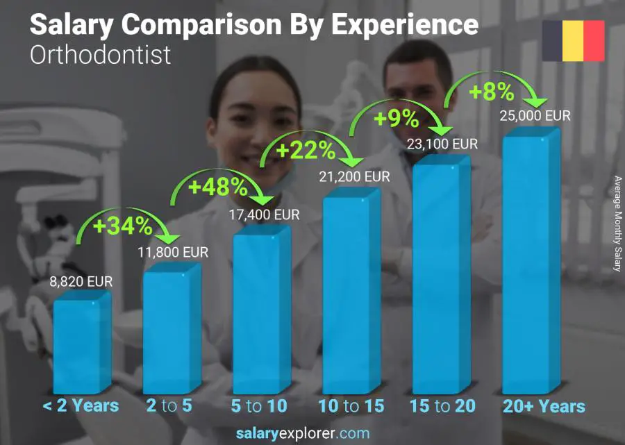 Comparación de salarios por años de experiencia mensual Bélgica Ortodoncista