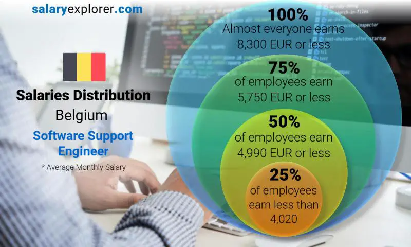 Mediana y distribución salarial Bélgica Ingeniero de soporte de software mensual