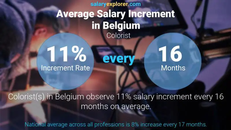 Tasa de incremento salarial anual Bélgica colorista
