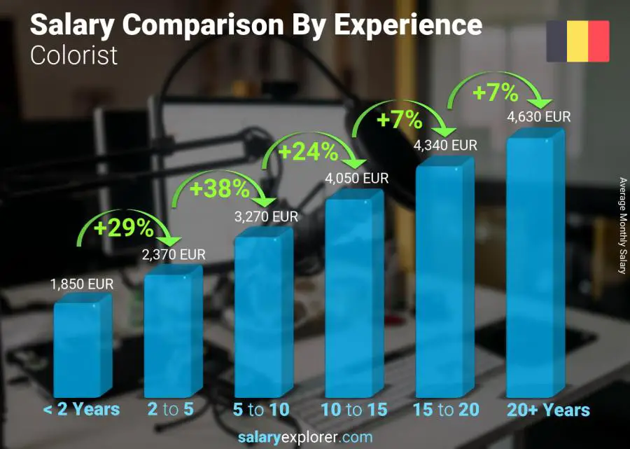 Comparación de salarios por años de experiencia mensual Bélgica colorista