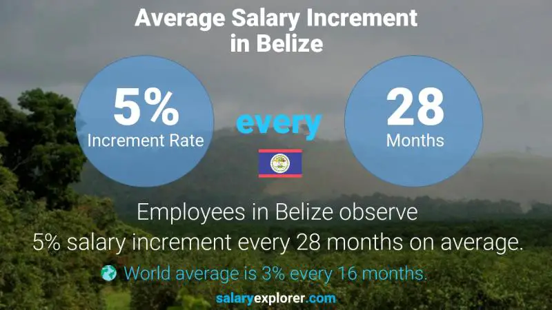 Tasa de incremento salarial anual Belice