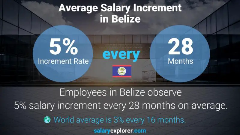 Tasa de incremento salarial anual Belice Lingüista