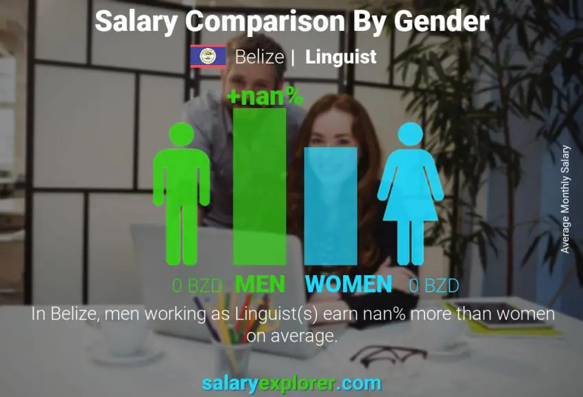 Comparación de salarios por género Belice Lingüista mensual