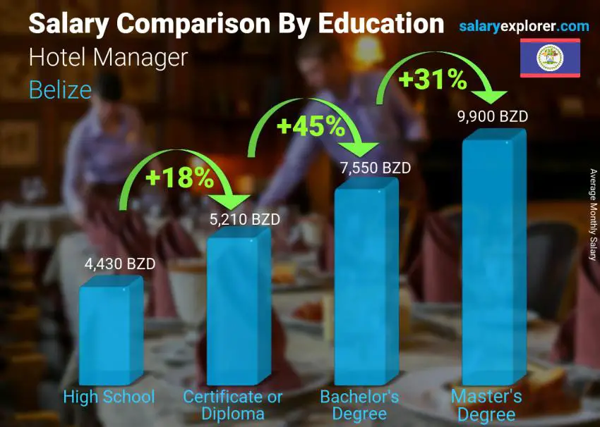Comparación de salarios por nivel educativo mensual Belice Gerente del hotel