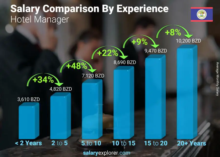 Comparación de salarios por años de experiencia mensual Belice Gerente del hotel