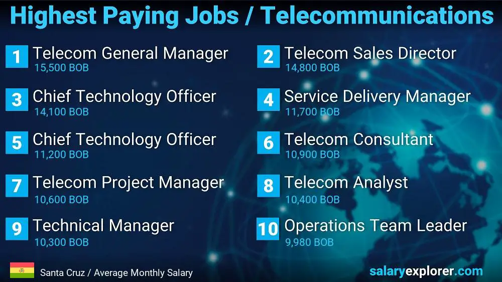 Trabajos mejor pagados en telecomunicaciones - Santa Cruz Trabajos mejor pagados en telecomunicaciones - Santa Cruz