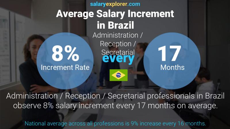 Tasa de incremento salarial anual Brasil Administración / Recepción / Secretaría
