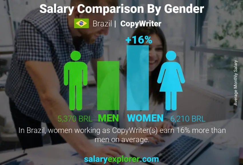 Comparación de salarios por género Brasil Redactor mensual