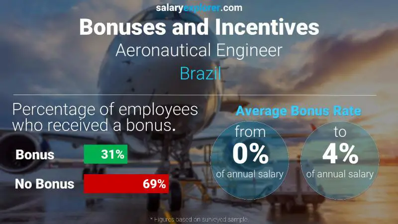 Tasa de Bono Anual de Salario Brasil Ingeniero aeronáutico
