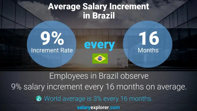 Tasa de incremento salarial anual Brasil Ingeniero aeronáutico