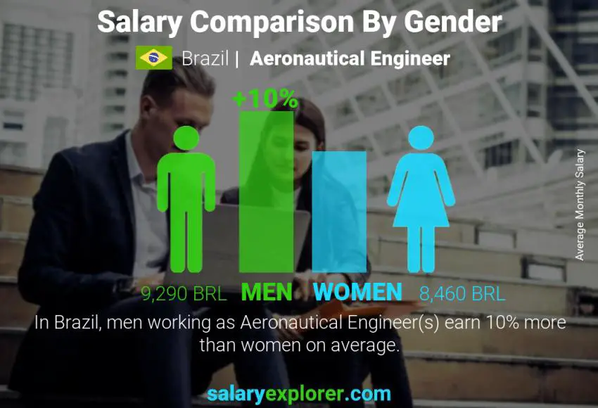Comparación de salarios por género Brasil Ingeniero aeronáutico mensual