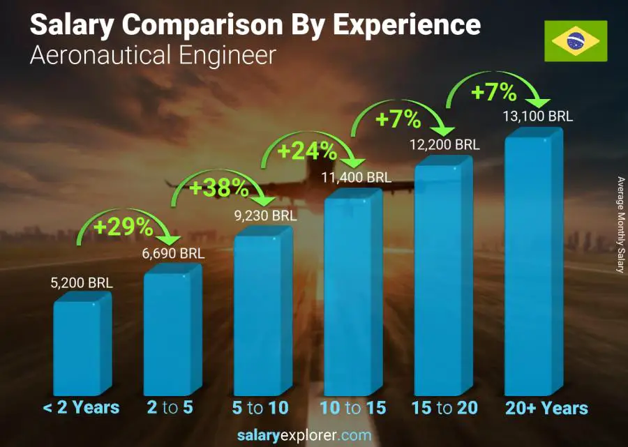 Comparación de salarios por años de experiencia mensual Brasil Ingeniero aeronáutico