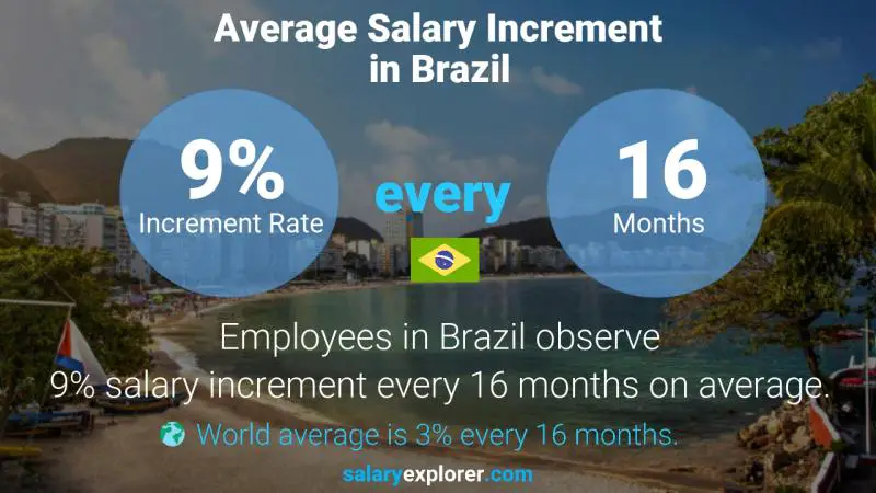 Tasa de incremento salarial anual Brasil