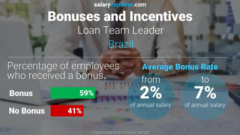 Tasa de Bono Anual de Salario Brasil Líder del equipo de préstamos