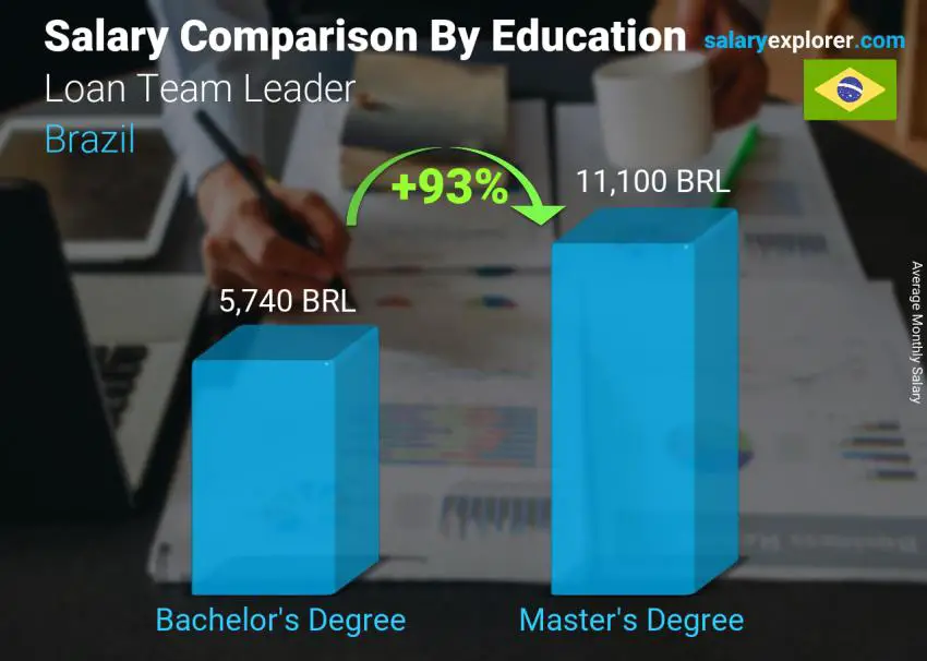 Comparación de salarios por nivel educativo mensual Brasil Líder del equipo de préstamos