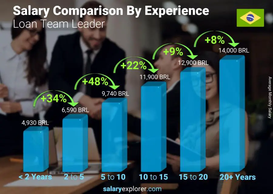 Comparación de salarios por años de experiencia mensual Brasil Líder del equipo de préstamos