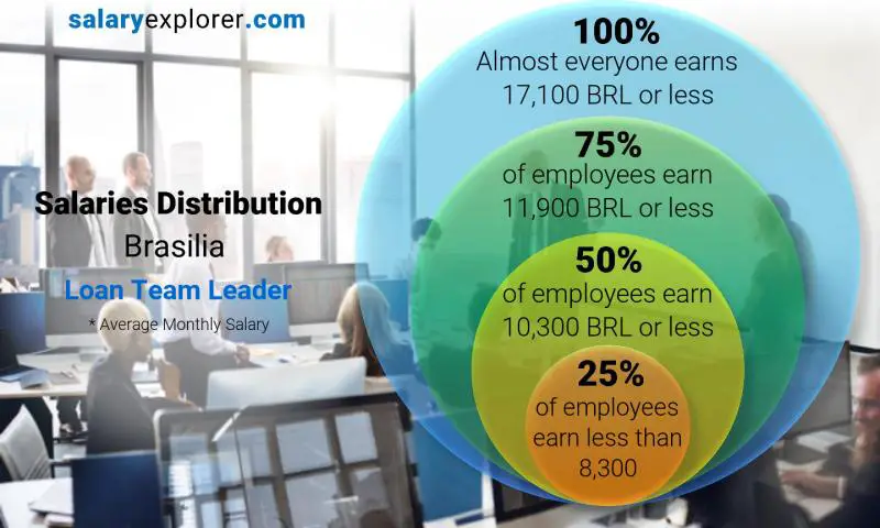 Mediana y distribución salarial Brasília Líder del equipo de préstamos mensual