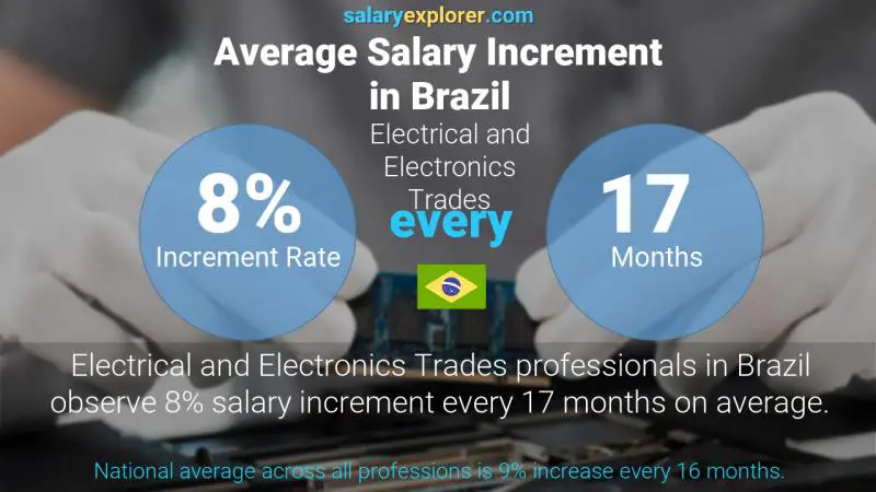 Tasa de incremento salarial anual Brasil Oficios Eléctricos y Electrónicos