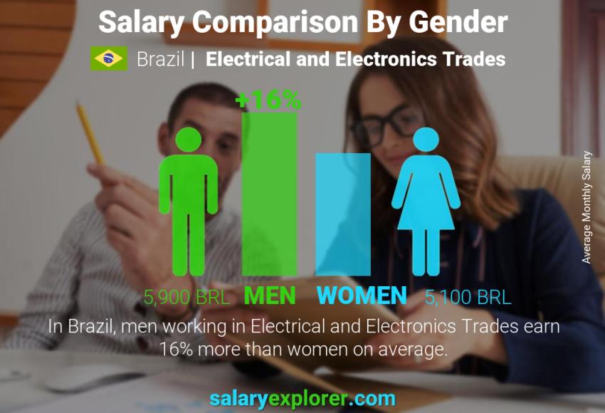 Comparación de salarios por género Brasil Oficios Eléctricos y Electrónicos mensual