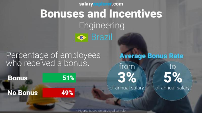 Tasa de Bono Anual de Salario Brasil Ingeniería