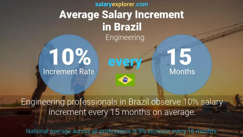 Tasa de incremento salarial anual Brasil Ingeniería