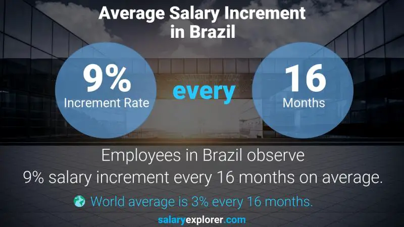 Tasa de incremento salarial anual Brasil Ingeniero de Controles