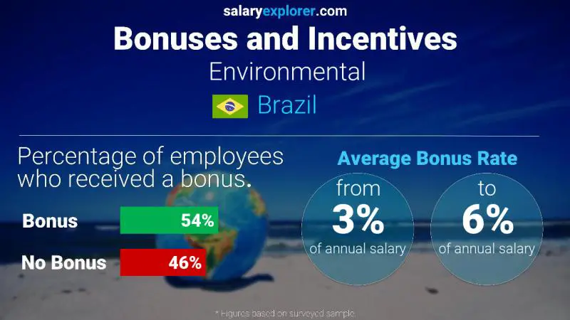 Tasa de Bono Anual de Salario Brasil Ambiental