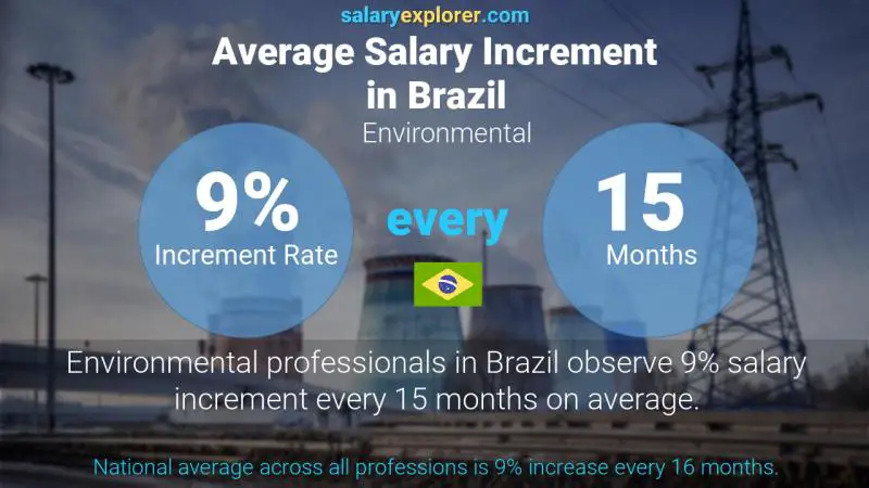 Tasa de incremento salarial anual Brasil Ambiental