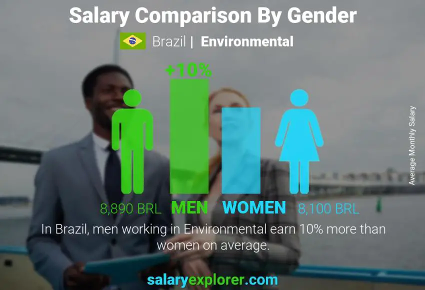 Comparación de salarios por género Brasil Ambiental mensual
