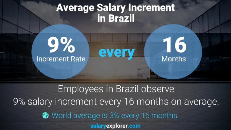 Tasa de incremento salarial anual Brasil Gerente general