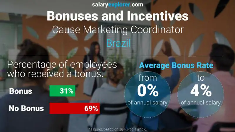 Tasa de Bono Anual de Salario Brasil Coordinadora de marketing con causa