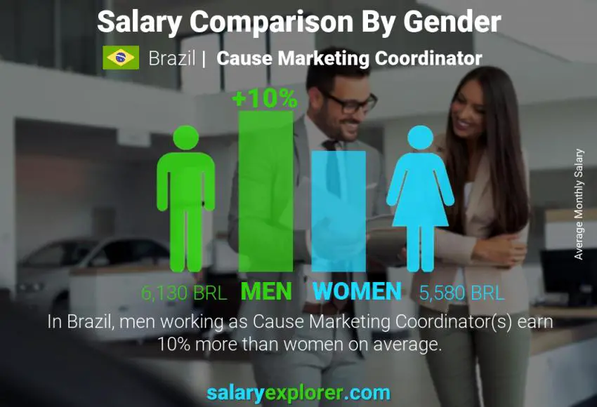 Comparación de salarios por género Brasil Coordinadora de marketing con causa mensual