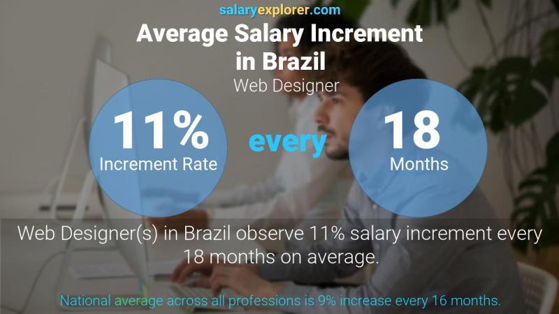 Tasa de incremento salarial anual Brasil Diseñador web