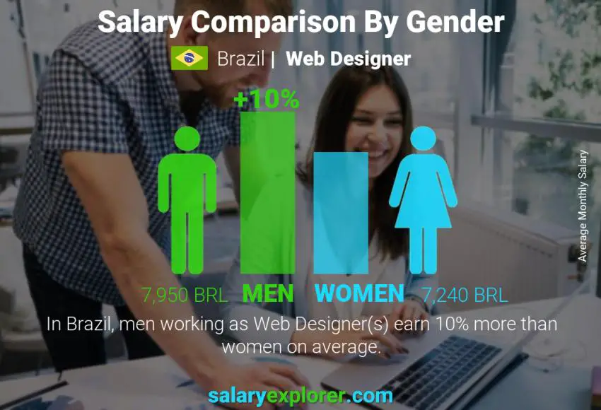 Comparación de salarios por género Brasil Diseñador web mensual