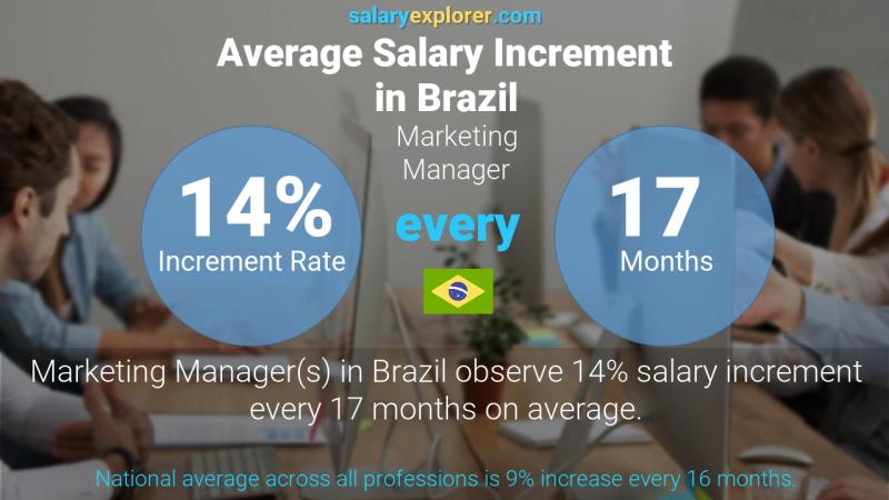 Tasa de incremento salarial anual Brasil Gerente de Mercadeo