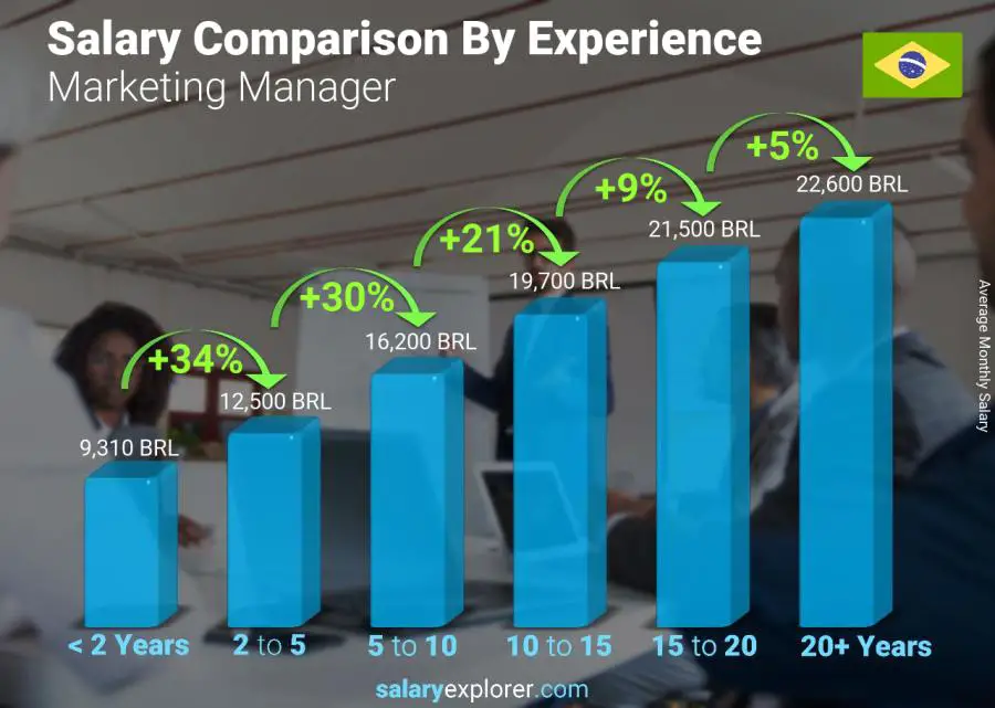 Comparación de salarios por años de experiencia mensual Brasil Gerente de Mercadeo