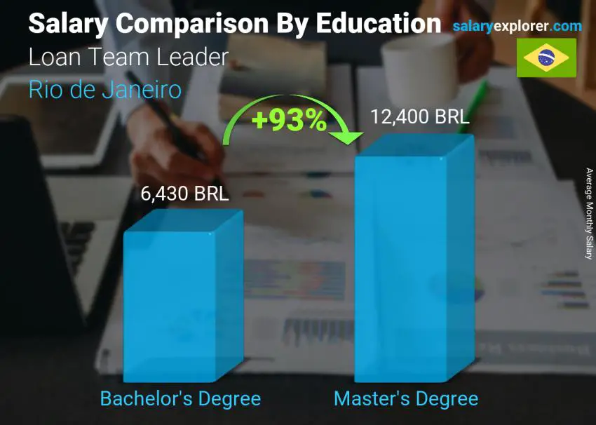 Comparación de salarios por nivel educativo mensual Rio de Janeiro Líder del equipo de préstamos
