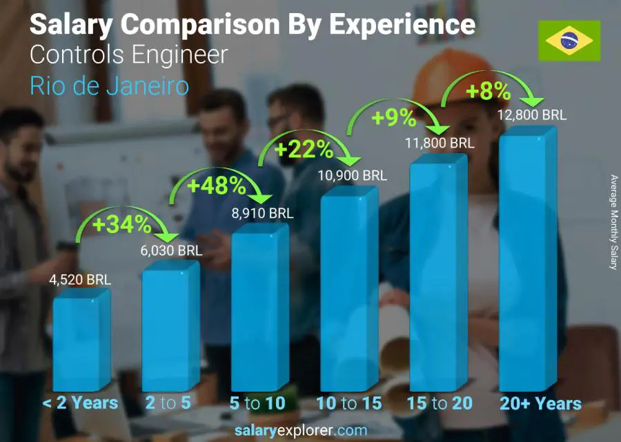 Comparación de salarios por años de experiencia mensual Rio de Janeiro Ingeniero de Controles