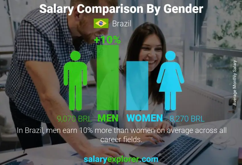 Comparación de salarios por género mensual Brasil